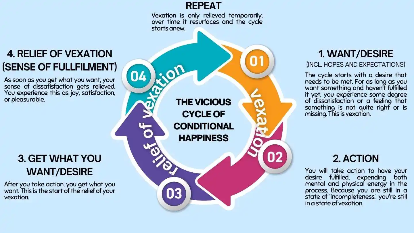 the vicious cycle of conditional happiness
